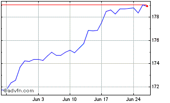 1 Month CHF vs Yen Chart