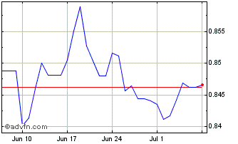 1 Month CHF vs XDR Chart