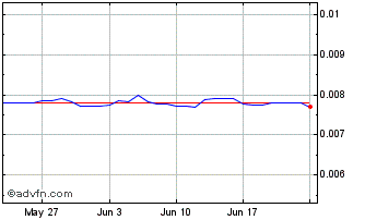 1 Month CLP vs CNY Chart