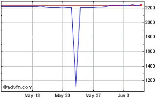 1 Month CNH vs IDR Chart