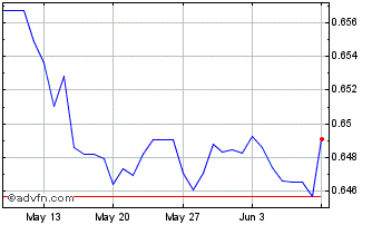 1 Month CNH vs MYR Chart