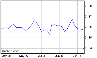 1 Month CNH vs SGD Chart