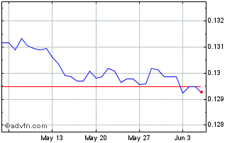 1 Month CNY vs Euro Chart