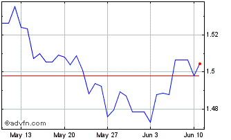 1 Month CNY vs NOK Chart