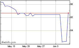 1 Month CNY vs XOF Chart