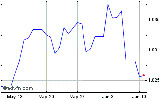 1 Month DKK vs CNY Chart