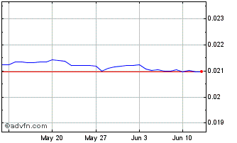 1 Month EGP vs US Dollar Chart