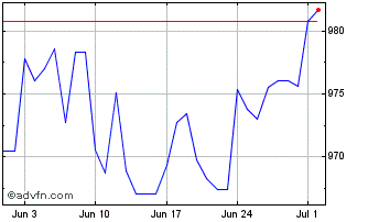 1 Month Euro vs ARS Chart