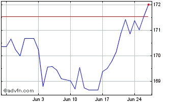 1 Month Euro vs Yen Chart