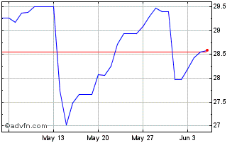 1 Month Euro vs ZMW Chart