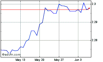 1 Month Sterling vs BGN Chart