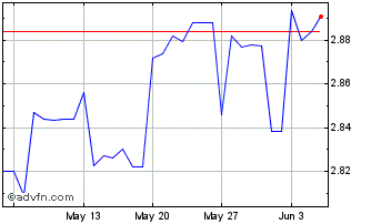 1 Month Sterling vs FJD Chart