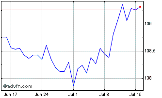 1 Month Sterling vs RSD Chart