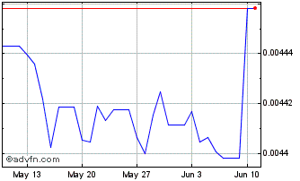 1 Month GYD vs Euro Chart