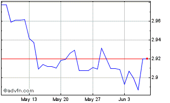 1 Month HKD vs CZK Chart