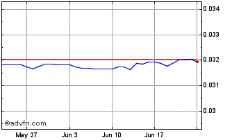 1 Month HNL vs Sterling Chart