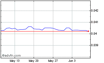 1 Month HNL vs US Dollar Chart