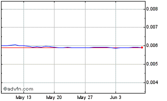 1 Month HTG vs Sterling Chart