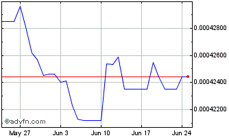 1 Month IDR vs DKK Chart