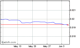 1 Month INR vs NZD Chart