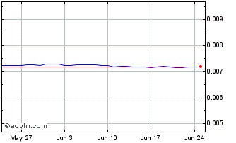 1 Month ISK vs US Dollar Chart