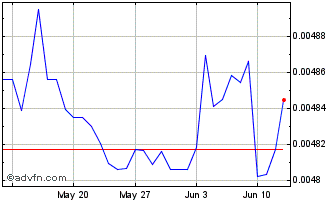 1 Month Yen vs XDR Chart
