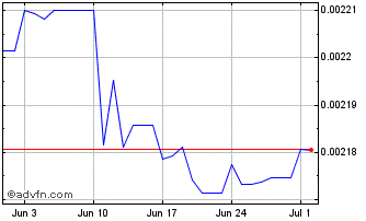 1 Month KMF vs US Dollar Chart
