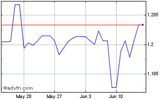1 Month KYD vs US Dollar Chart