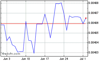 1 Month LRD vs Sterling Chart