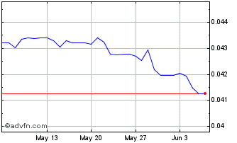 1 Month LSL vs Sterling Chart