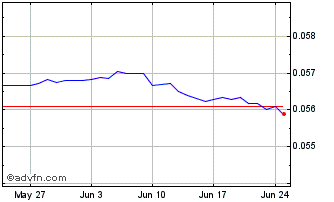 1 Month MDL vs US Dollar Chart
