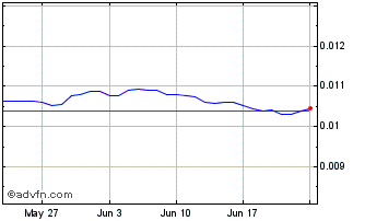 1 Month MWK vs ZAR Chart