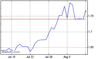 1 Month NOK vs MXN Chart