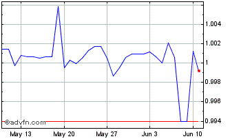 1 Month PAB vs US Dollar Chart