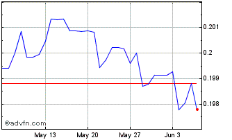 1 Month PLN vs Sterling Chart