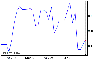 1 Month PLN vs TRY Chart