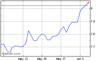 1 Month SEK vs INR Chart