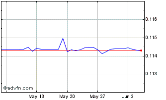 1 Month SVC vs US Dollar Chart