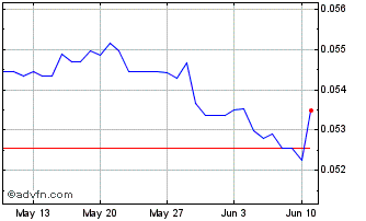 1 Month SZL vs US Dollar Chart