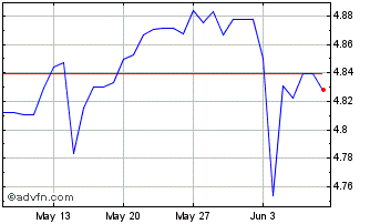 1 Month TRY vs Yen Chart