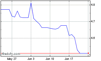 1 Month TTD vs SRD Chart