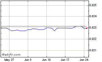 1 Month UAH vs Euro Chart