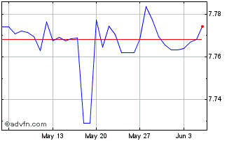 1 Month US Dollar vs GTQ Chart