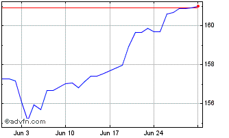 1 Month US Dollar vs Yen Chart