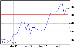 1 Month US Dollar vs KZT Chart