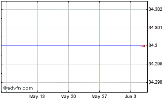 1 Month US Dollar vs MRO Chart