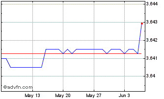 1 Month US Dollar vs QAR Chart