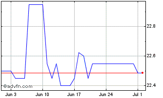 1 Month US Dollar vs SLE Chart