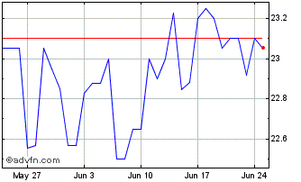 1 Month US Dollar vs STN Chart