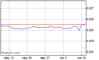 1 Month VES vs Euro Chart